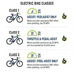 Infographic comparing Class 1, 2, and 3 electric bike differences